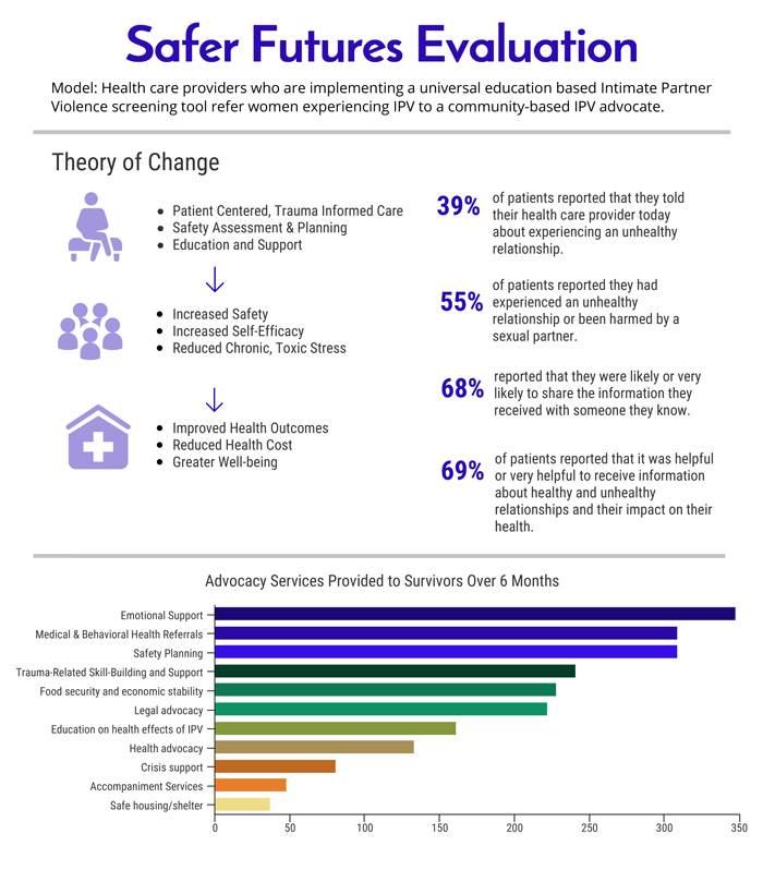 Safer Futures Without Violence Infographic partial version