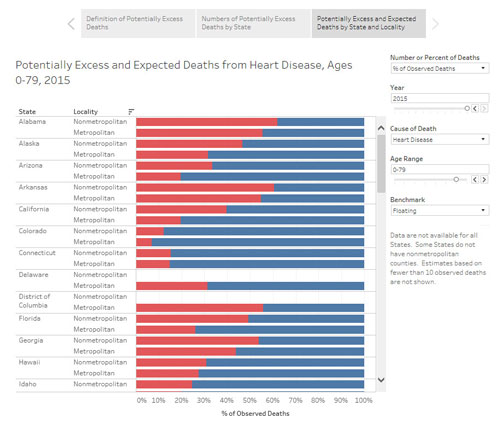 Chart of rural-urban heart disease excess deaths, by state