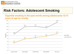 line chart showing risk factors for adolescent smoking