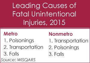 list of the top 3 metro and nonmetro causes of fatal unintentional injuries