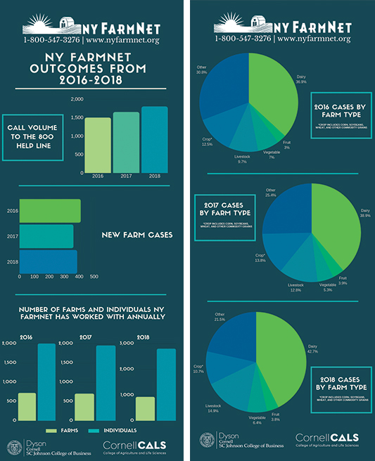 infographic showing NY FarmNet outcomes and types of farms served from 2016-2018