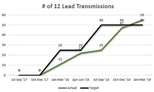 12 Lead Chart