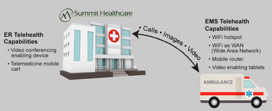 graphic showing the ER and ambulance telehealth capabilities