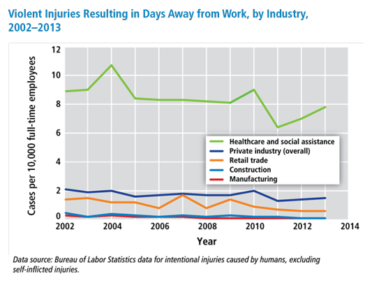 line chart showing violent injury data by industry