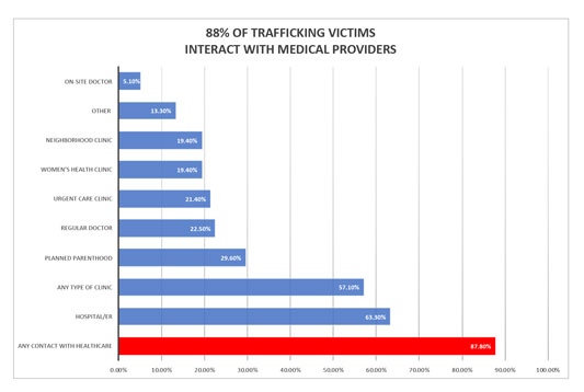 Trafficking Graphs And Charts