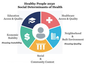 Healthy People 2030 social determinants of health