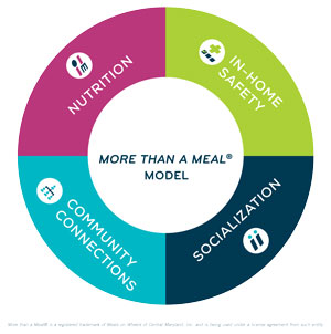 Meals on Wheels America’s More Than a Meal® model.