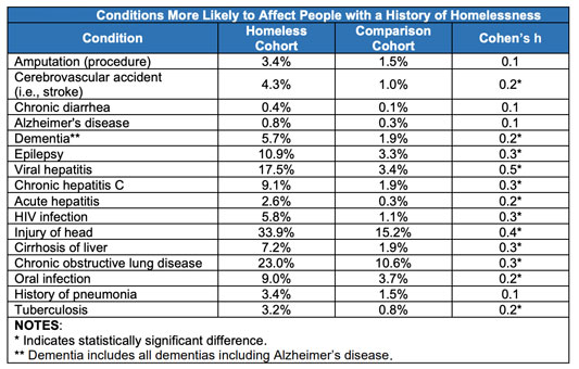 table listing health conditions that impact people experiencing homelessness