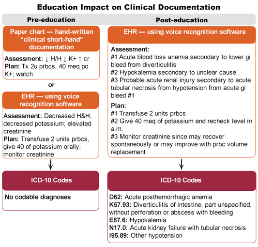 Pre- and post-education results on clinical documentation.