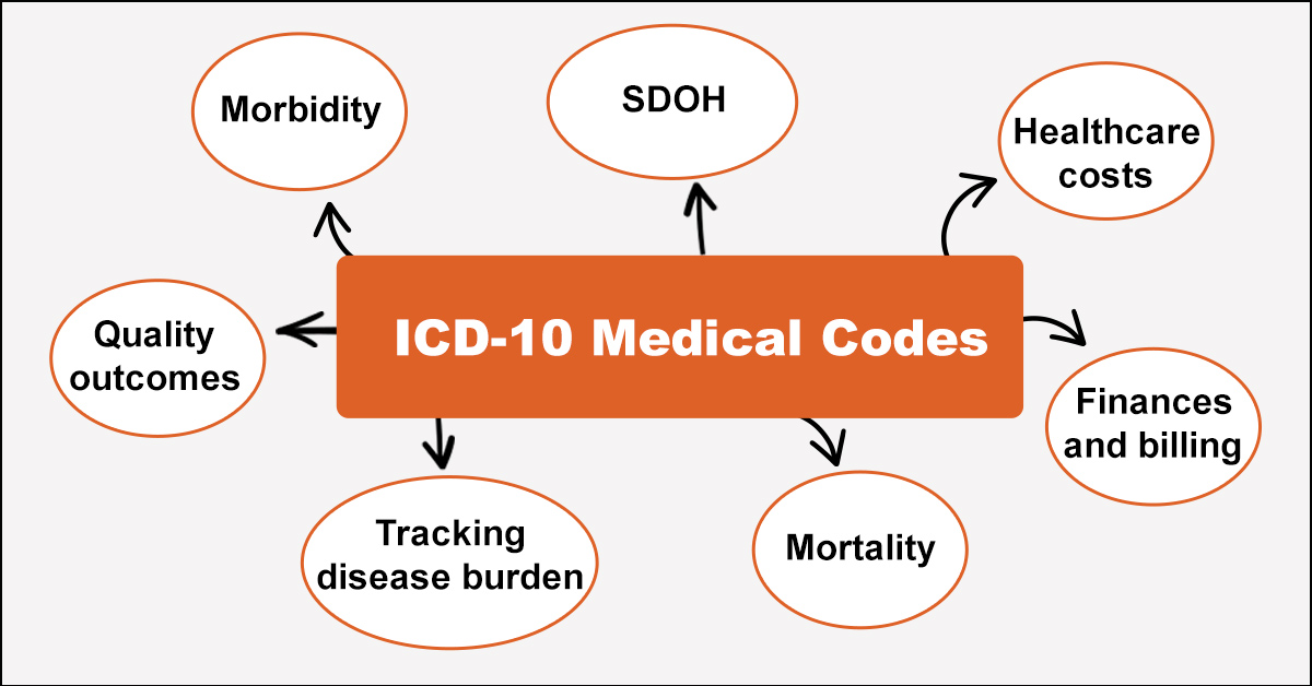 Icd 10 Codes 1200 The Rural Monitor