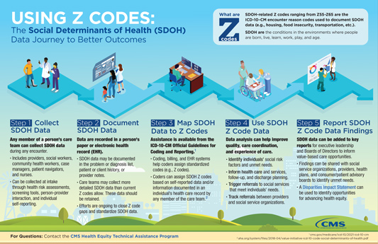 Graphic showing how to use Z-codes