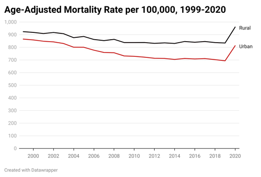 line chart of rural versus urban mortality for 1999-2020