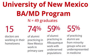 statistics on the University of New Mexico BA/MD program results