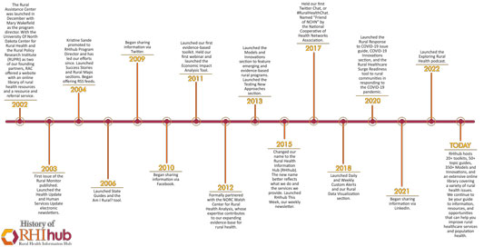 timeline of key events in the evolution of the Rural Health Information Hub.